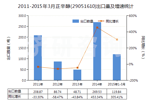 2011-2015年3月正辛醇(29051610)出口量及增速統(tǒng)計(jì)